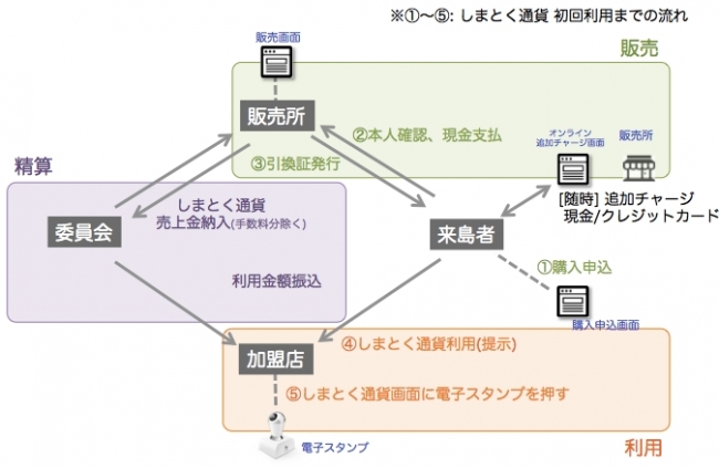 しまとくウォレット画面